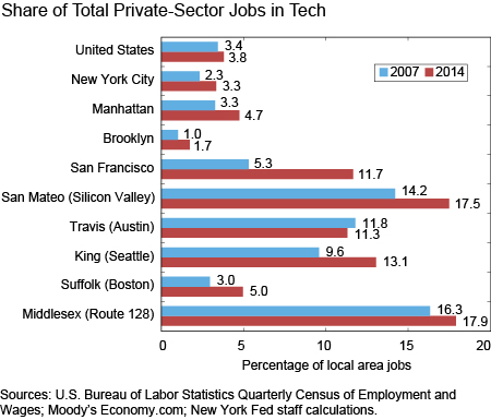 Share of Total Private-Sector Jobs in Tech