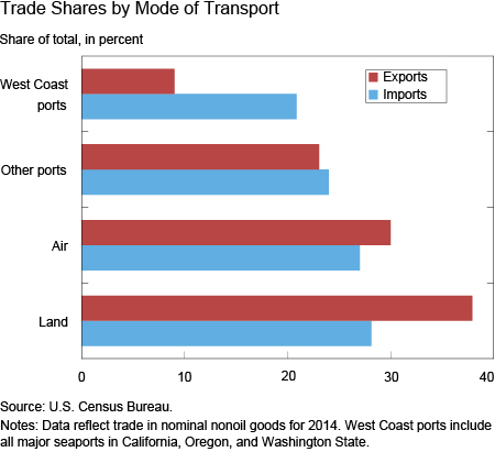 Trade Shares by Mode of Transport