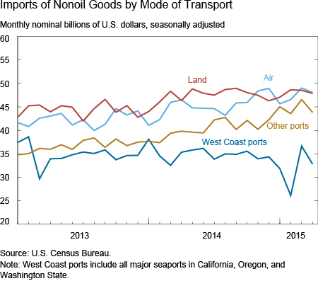 Imports of Nonoil Goods by Mode of Transport