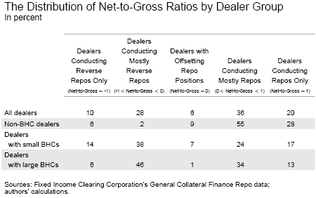 Distribution of Net-to-Gross Ratios by Dealer Group