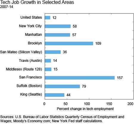 Tech Job Growth in Selected Areas