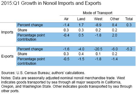 2015:Q1 Growth in NonOil Imports and Exports