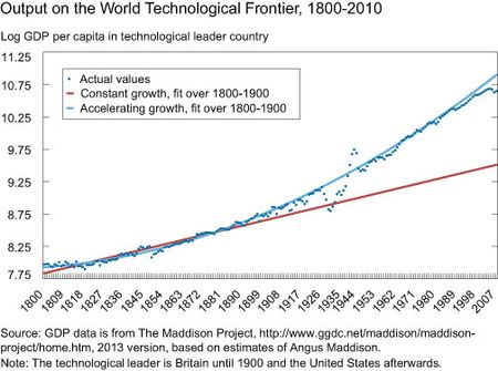 Output on the World Technological Frontier 1800-2010