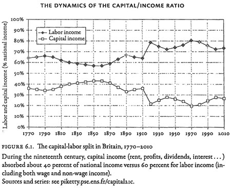 Figure 6-1 The Dynamics of the Capital-Income Ratio
