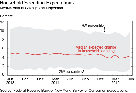 Household Spending Expectations