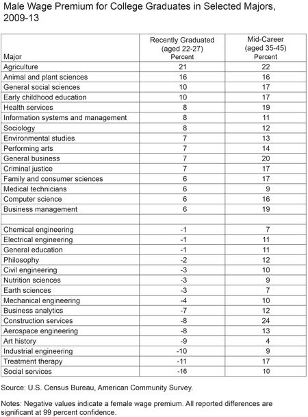 Male Wage Premium for College Graduates in Selected Majors, 2009-13