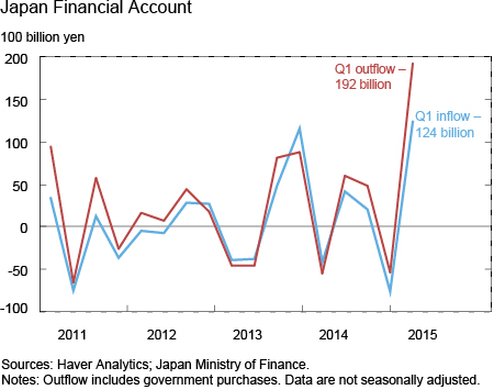 Japan Financial Account