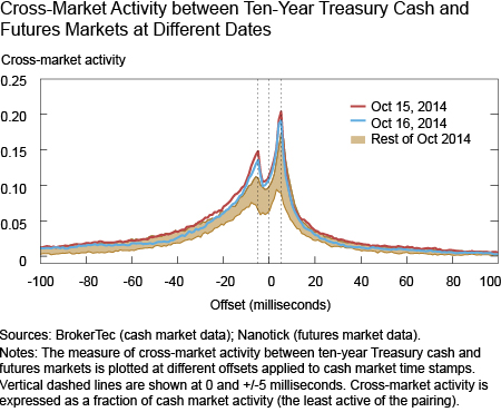 Cross-Market Activity between Ten-Year and Five-Year Treasury Futures Markets