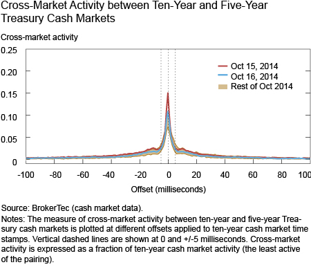 Cross-Market Activity between Ten-Year and Five-Year Treasury Cash Markets