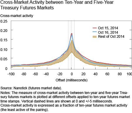 Cross-Market Activity between Ten-Year and Five-Year Treasury Futures Markets