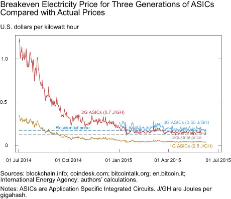 Breakeven Electricity Price for Three Generations of ASICs Compared with Actual Prices
