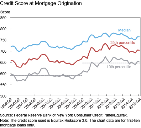 Credit Score at Mortgage Origination