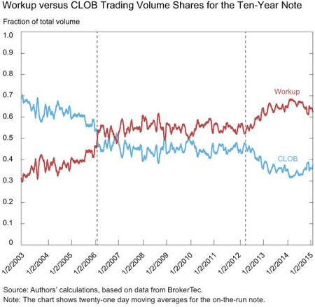Workup versus CLOB Trading Volume Shares for the Ten-Year Note