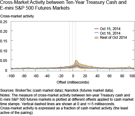 Cross-Market Activity between Ten-Year Treasury Cash and Futures Markets at Different Dates