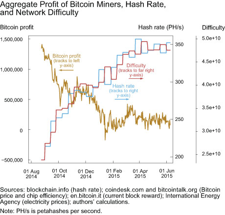 Aggregate Profit of Bitcoin Miners, Hash Rate, and Network Difficulty