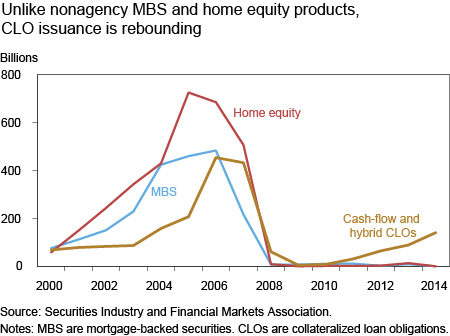 Unlike Nonagency MBS and_Home Equity Products