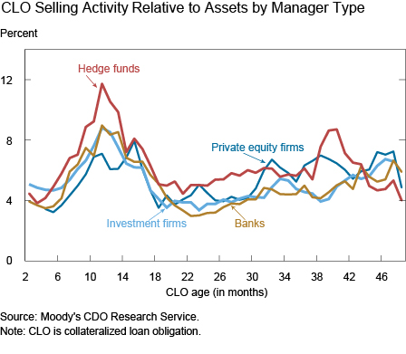 CLO Selling Activity Relative to Assets by CLO Manager Type