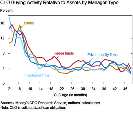 CLO Buying Activity Relative to Assets by Manager Type