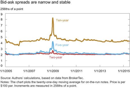 Bid-ask spreads are narrow and stable
