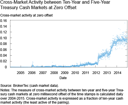 Cross-Market Activity between Ten-Year and Five-Year Treasury Cash Markets at Zero Offset