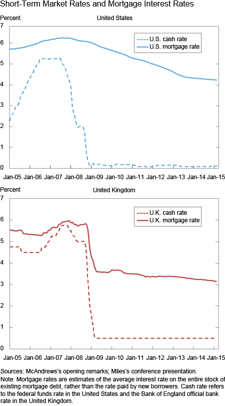 Short-Term Market Rates and Mortgage Interest Rates