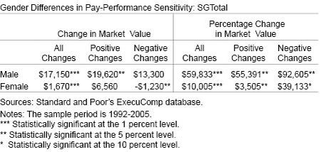 Gender Differences in Pay Performance Sensitivity SG-Total