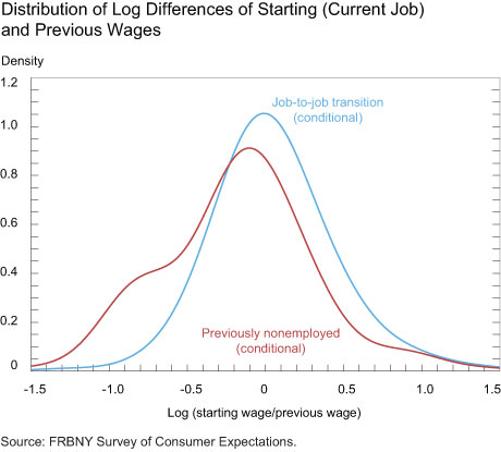Distribution of Log Differences of Starting Current Job and Previous Wages