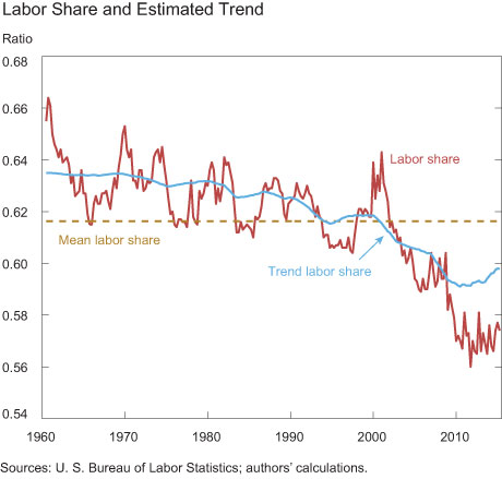 Labor Share and Estimated Trend