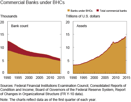 Commercial Banks under BHCs