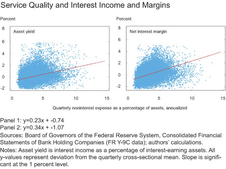 Service Quality and Interest Income and Margins