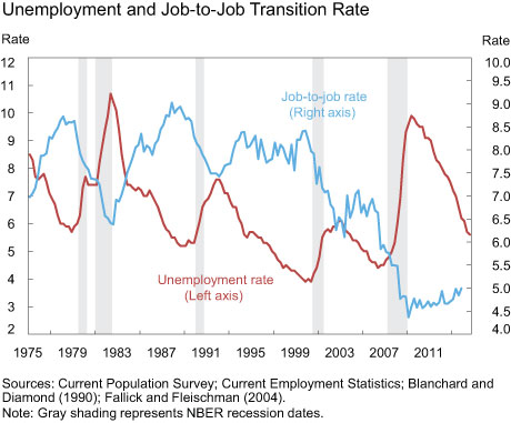 Unemployment and Job-to-Job Transition Rate