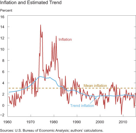 Inflation and Estimated Trend