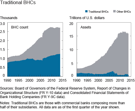 Traditional BHCs