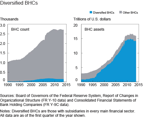 Diversified BHCs