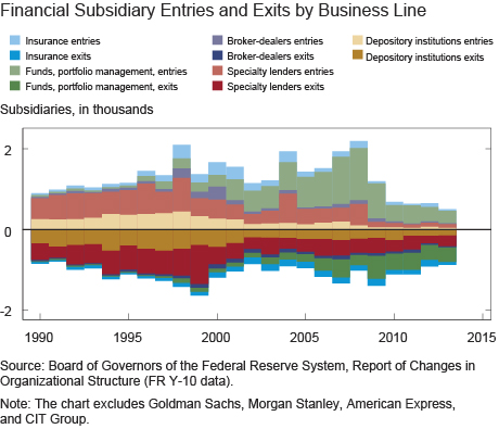 Financial Subsidiary Entries and Exits by Business Line