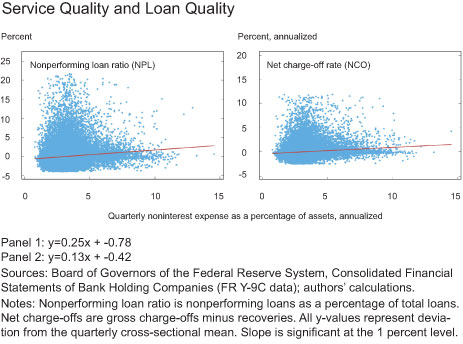Service Quality and Loan Quality