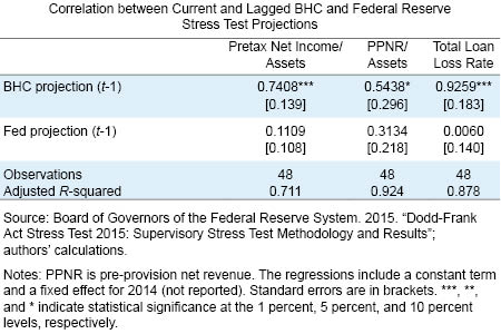 Correlation between Current and Lagged BHC and Federal Reserve Stress Test Projections
