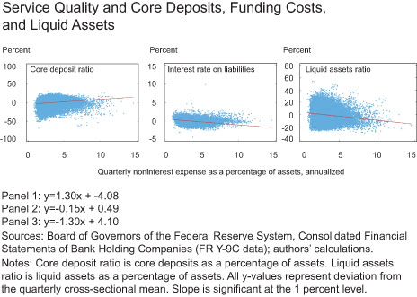 Service Quality and Core Deposits, Funding Costs, and Liquid Assets