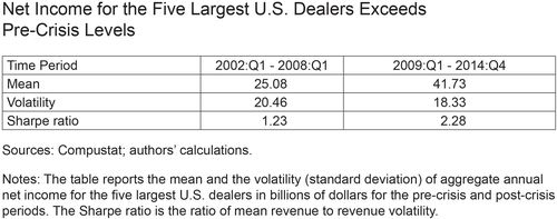 Net Income for the Five Largest U.S. Dealers Exceeds Pre-Crisis Levels