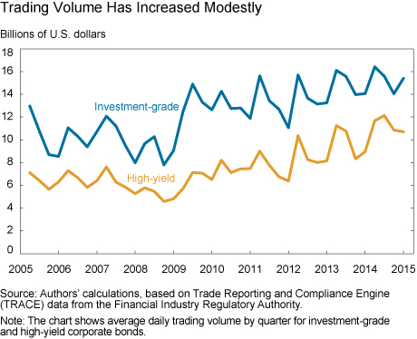 Has U.S. Corporate Bond Market Liquidity Deteriorated?