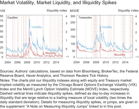 Market Volatility, Market Liquidity, and Illiquidity Spikes