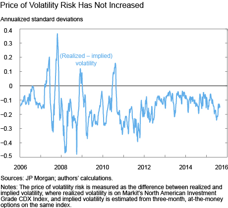 Price of Volatility Risk Has Not Increased