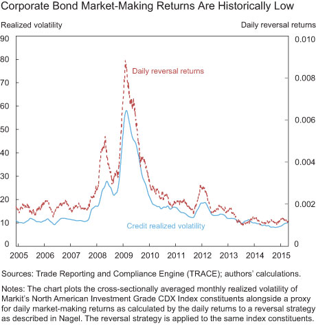 Corporate Bond Market-Making Returns Are Historically Low