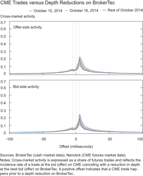 CME Trades versus Depth Reductions on BrokerTec