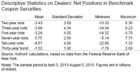 Descriptive Statistics on Dealers’ Net Positions in Benchmark Coupon Securities
