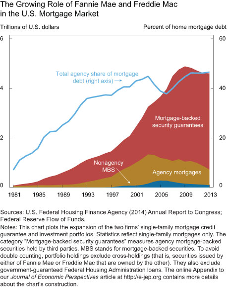 The Growing Role of Fannie Mae and Freddie Mac in the US Mortgage Market