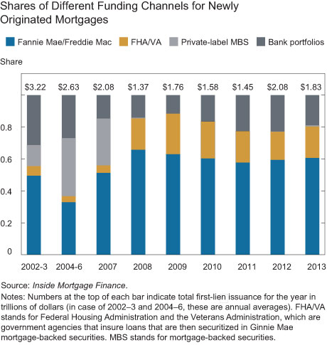 Shares of Different Funding Channels for Newly Originated Mortgages