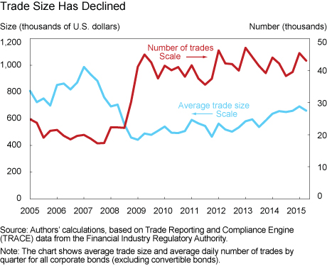 Has U.S. Corporate Bond Market Liquidity Deteriorated?