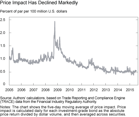 Has U.S. Corporate Bond Market Liquidity Deteriorated?