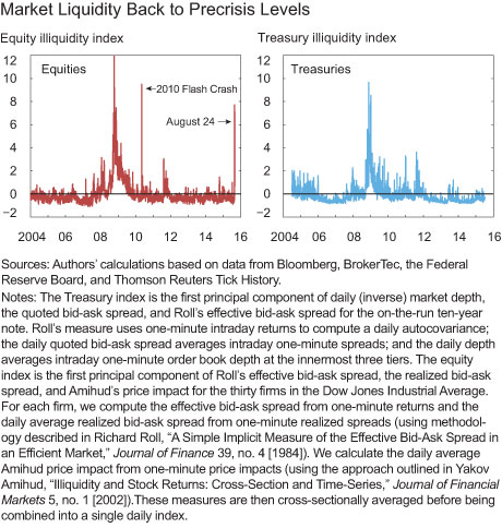 Market liquidity back to precrisis levels